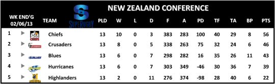 Super Rugby New Zealand Conference Table Week 16